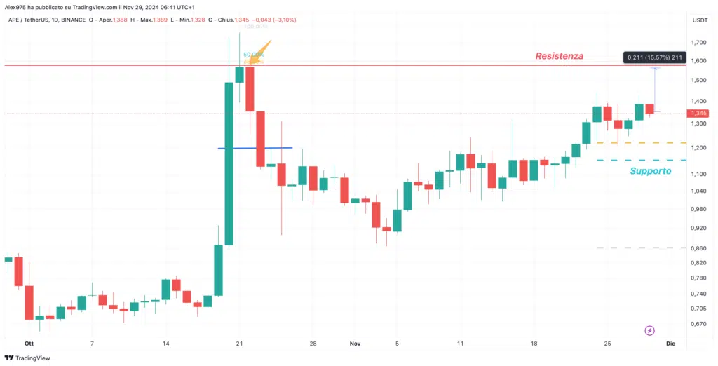 Apecoin (APE)  Daily 29 Novembre 2024