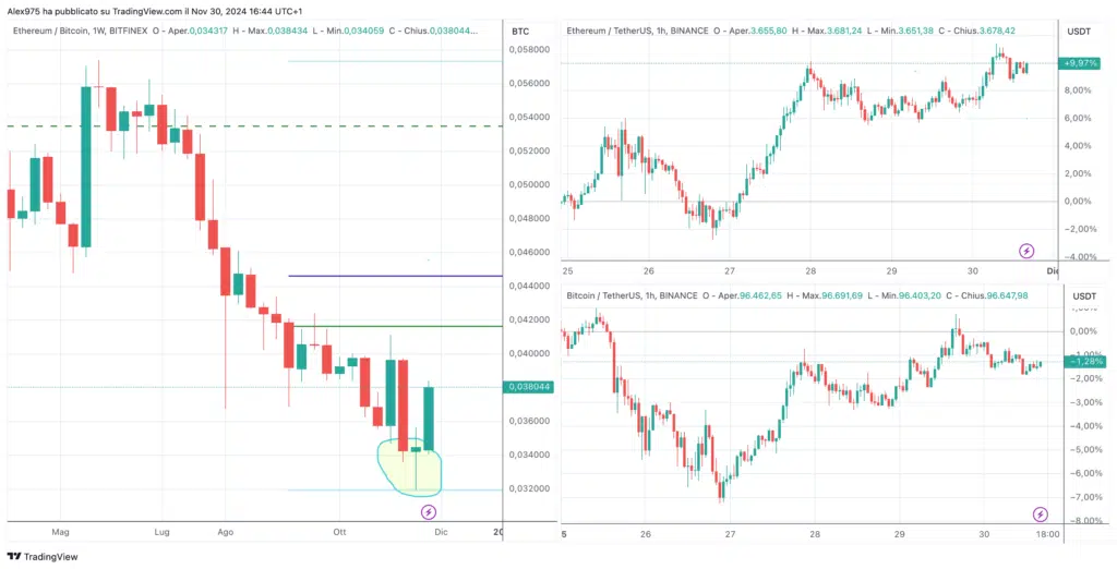 ETHBTC weekly 01 Dicembre 2024