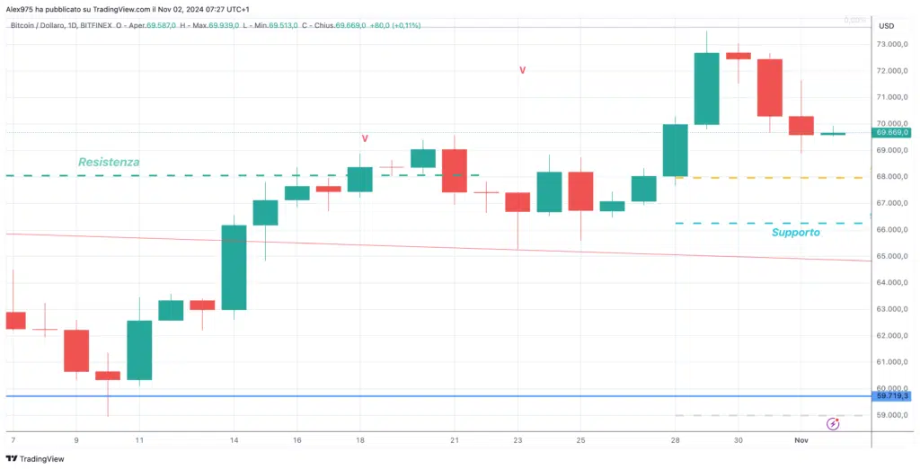 Bitcoin (BTC) - Daily 02 Novembre 2024