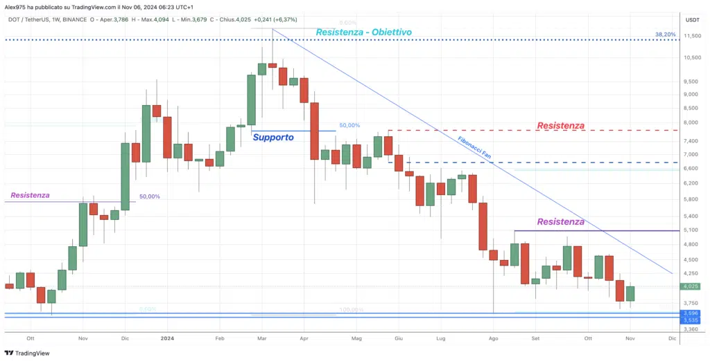 Polkadot (DOT) - Weekly 06 Novembre 2024