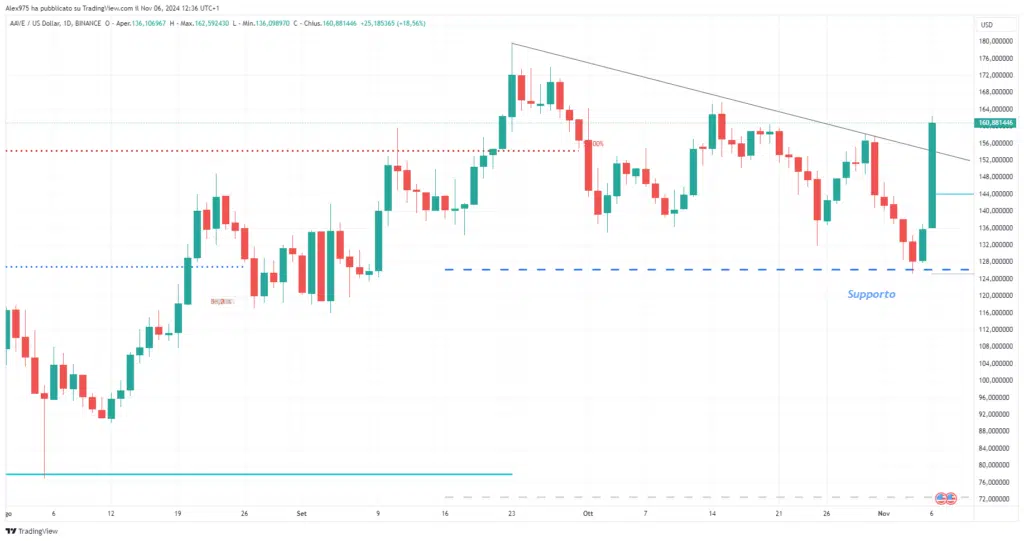 AAVE (AAVE) - Daily 06 Novembre 2024