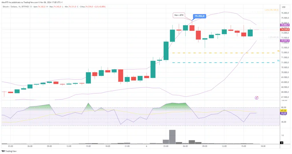 Bitcoin (BTC) - grafico 1H 06 Novembre 2024