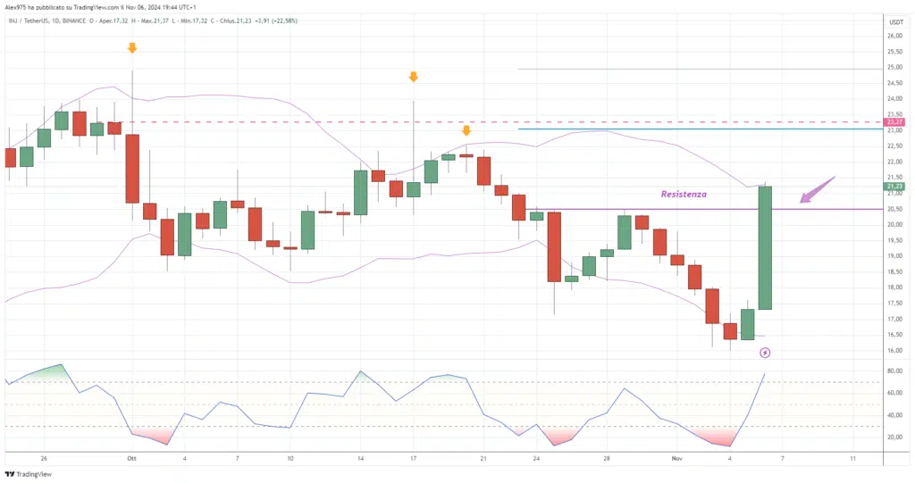 Injective (INJ) - Daily 06 Novembre 2024