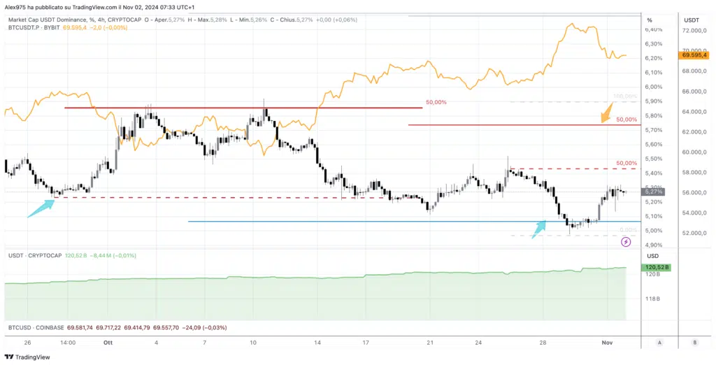 Bitcoin e correlazione Dominance Tether (USDT)