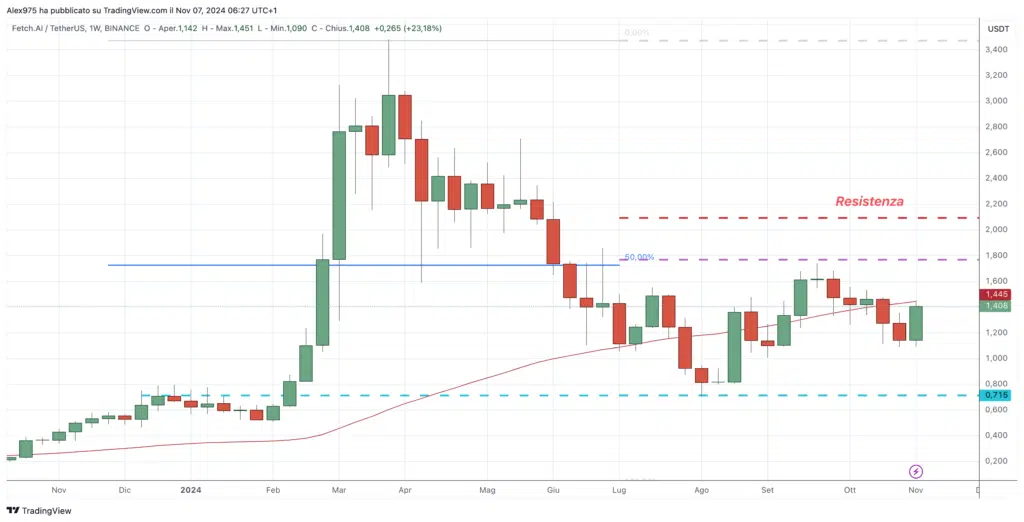 $FET - 07 Novembre 2024 