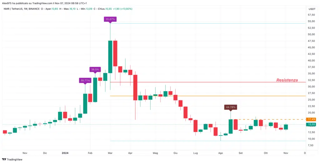 Numeraire (NMR)  - weekly 07 Novembre 2024 