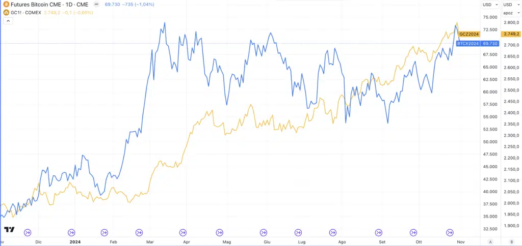 Comparativa BTC e Gold