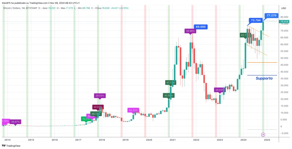 Bitcoin (BTC) - Monthly Novembre 2024