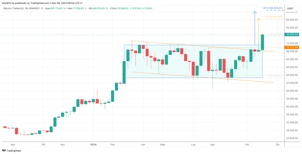 BTCUSDT - Weekly 09 Novembre 20224