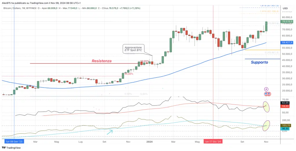 BTCUSD - Weekly 09 Novembre 20224