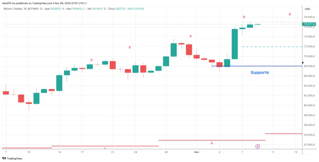 Bitcoin - Daily 09 Novembre 20224