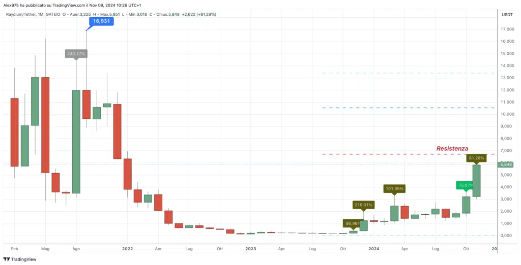 Raydium (RAY) - Monthly Novembre 2024