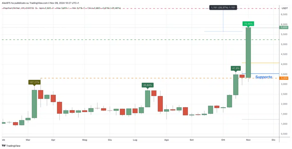 Raydium (RAY) - Weekly 09 Novembre 2024