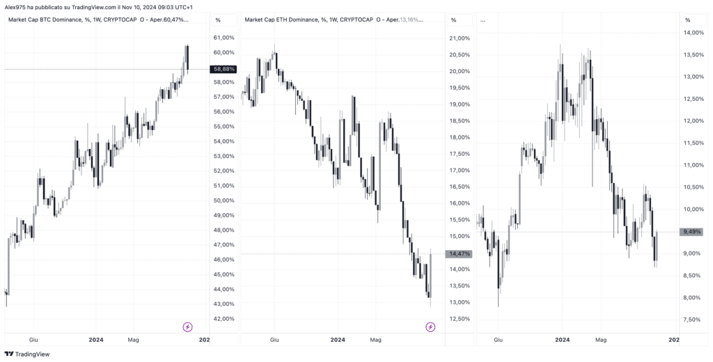 Dominace BTC - ETH - Altcoin