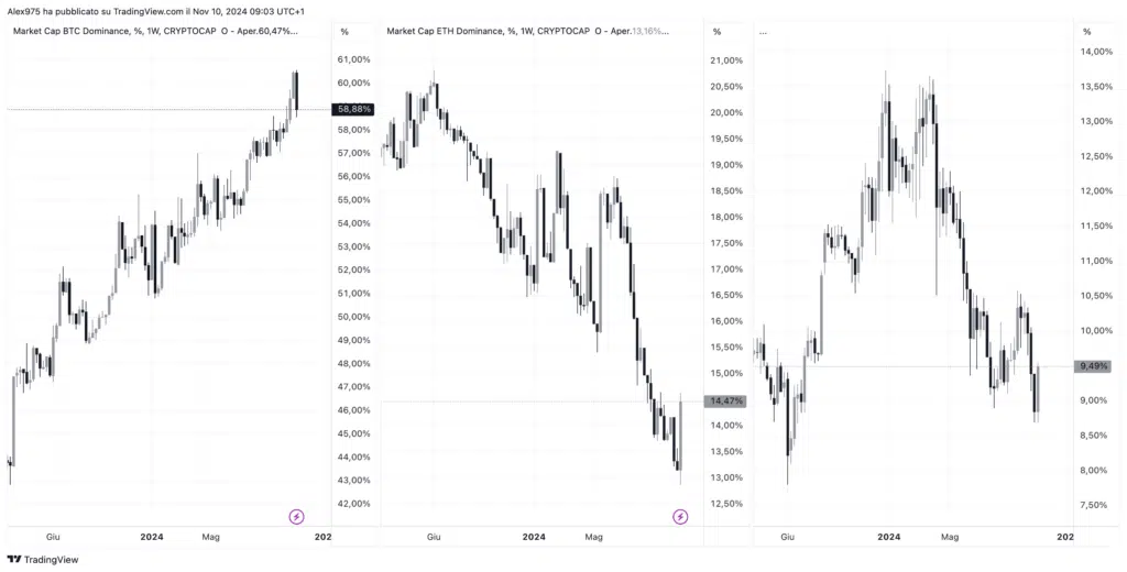 Dominace BTC - ETH - Altcoin