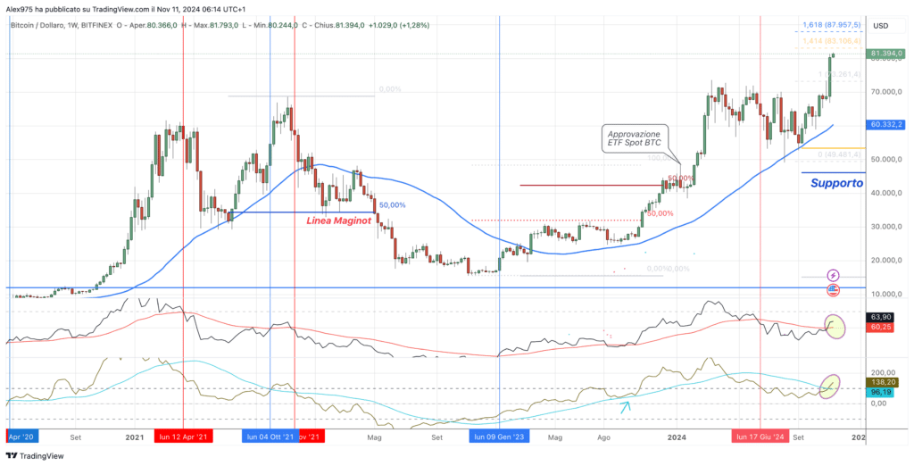 Bitcoin (BTC) indicatori weekly