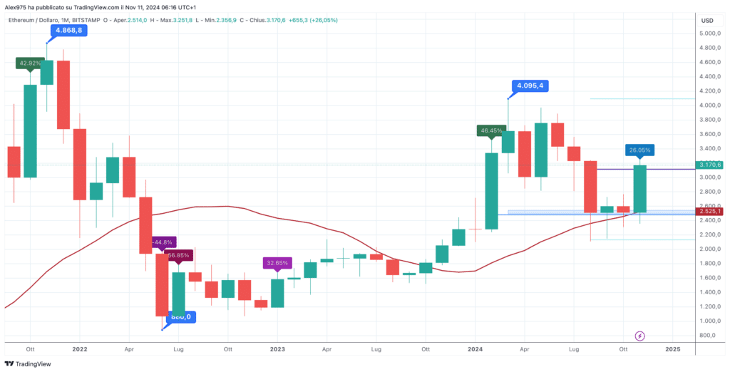 Ethereum (ETH) - Monthly Novembre 2024