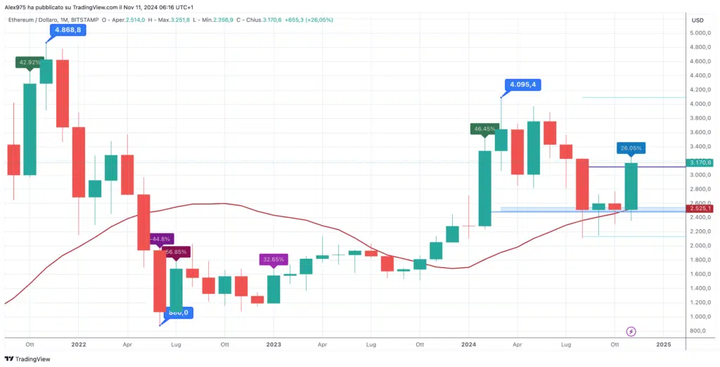 Ethereum (ETH) - Monthly Novembre 2024