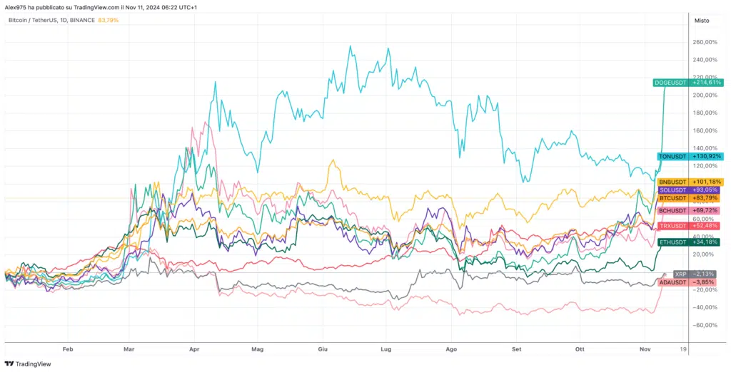 Crypto Top 20 per market cap