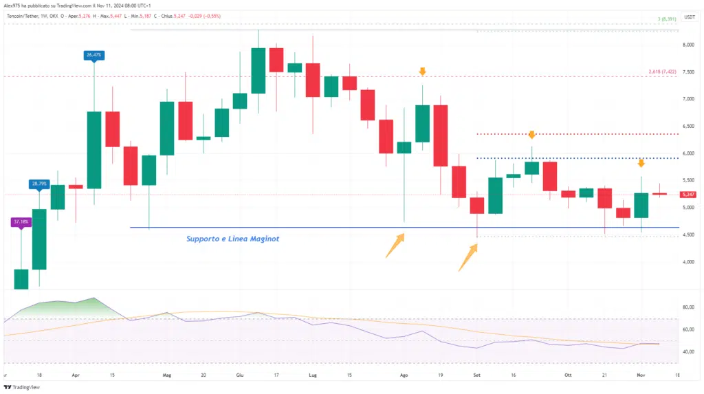 Toncoin (TON) - weekly 11 Novembre 2024