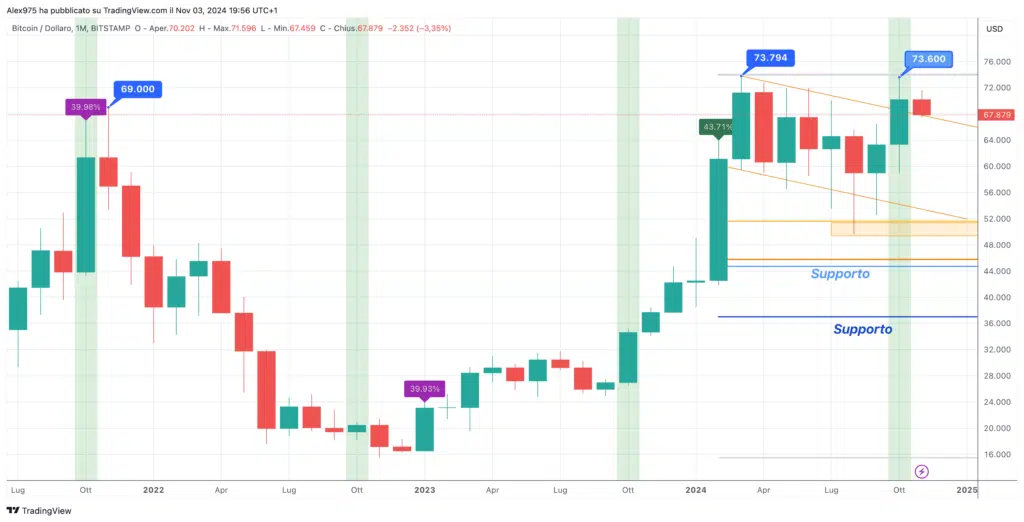 Bitcoin Monthly Novembre 2024