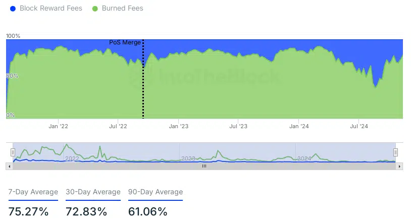 Percentage of Fees Burned - Fonte: IntoTheBlock