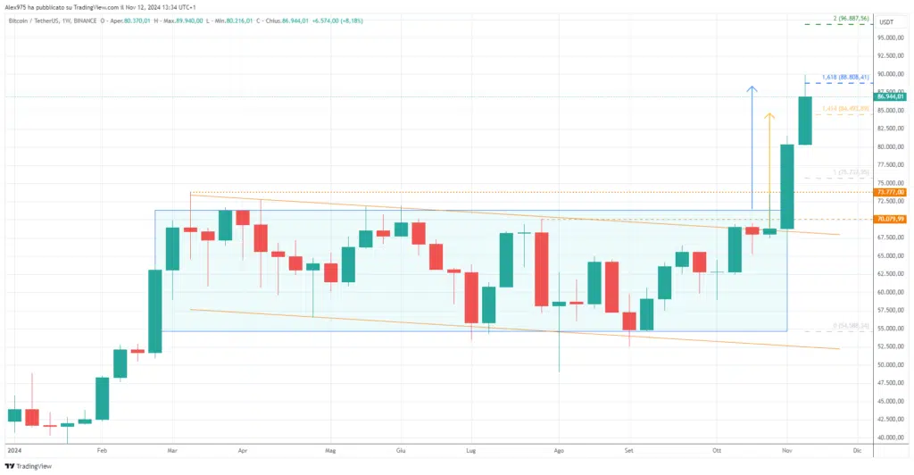 Bitcoin (BTC) - weekly 12 Novembre 2024