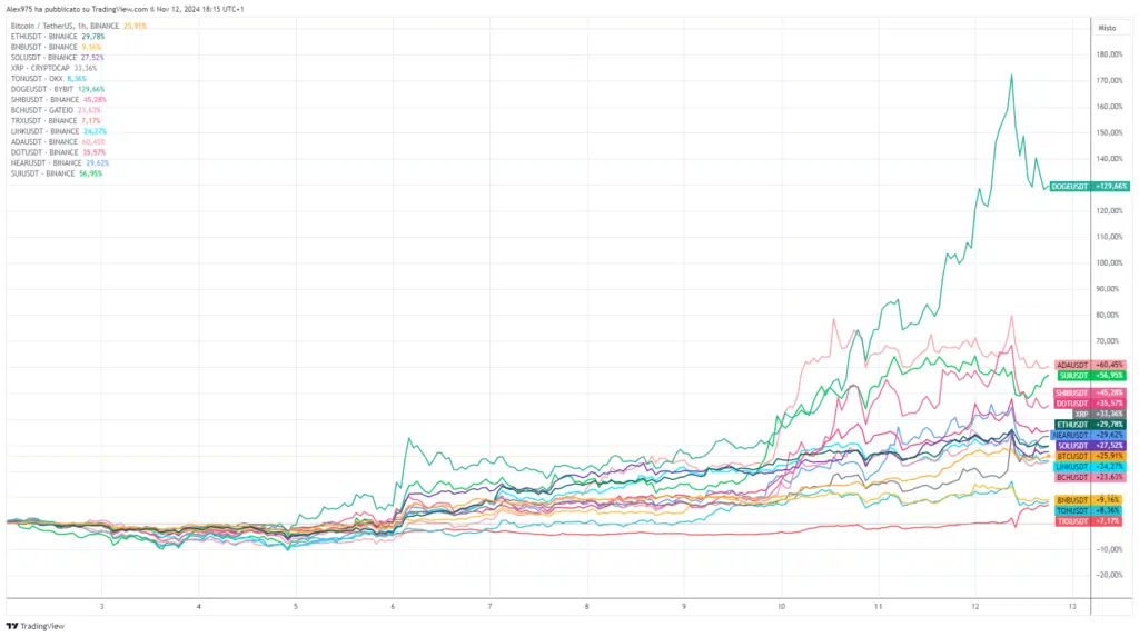 Crypto TRON TRX : novembre EFFRAYANT ! Mais où peut-il aller maintenant ? [Analisi] - La Crypto Monnaie