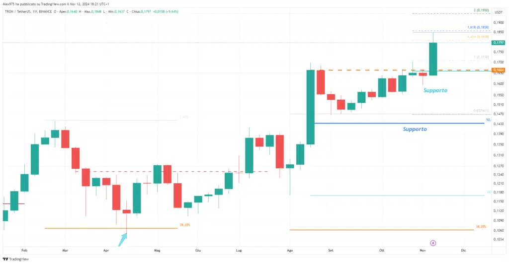 Tron (TRX) - Weekly 12 Novembre 2024