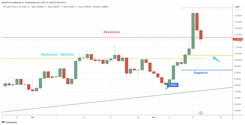 Aptos (APT) - daily 13 Novmbre 2024