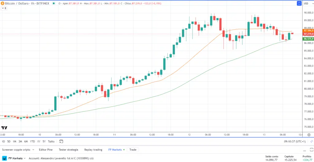 BTCUSD – Grafico 1H di  FP Markets