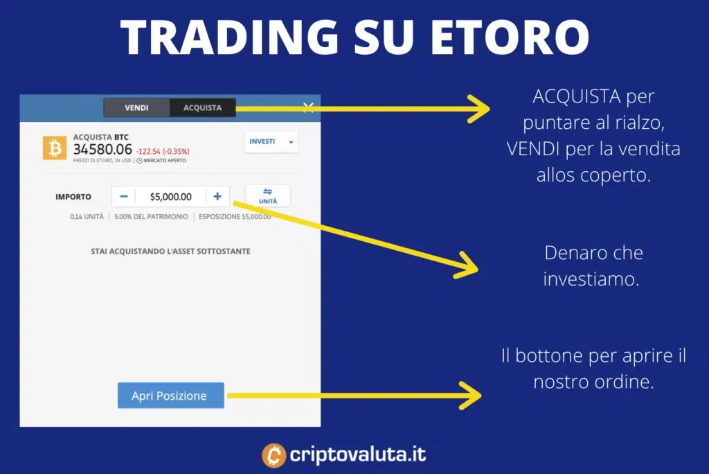 Etoro piattaforma trading Bitcoin