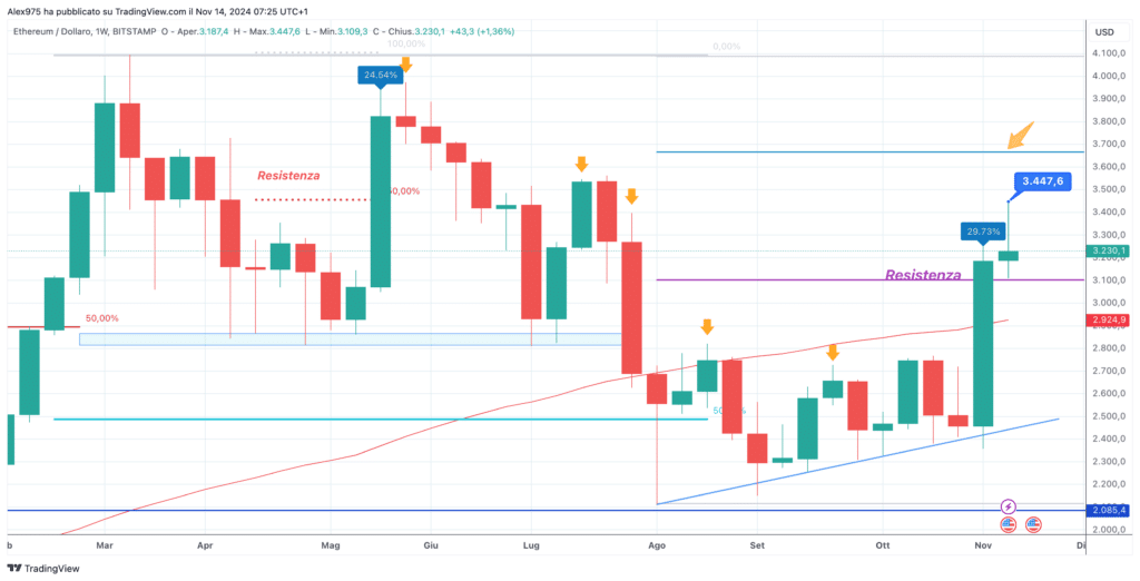 Ethereum (ETH) - Monthly Novembre 2024