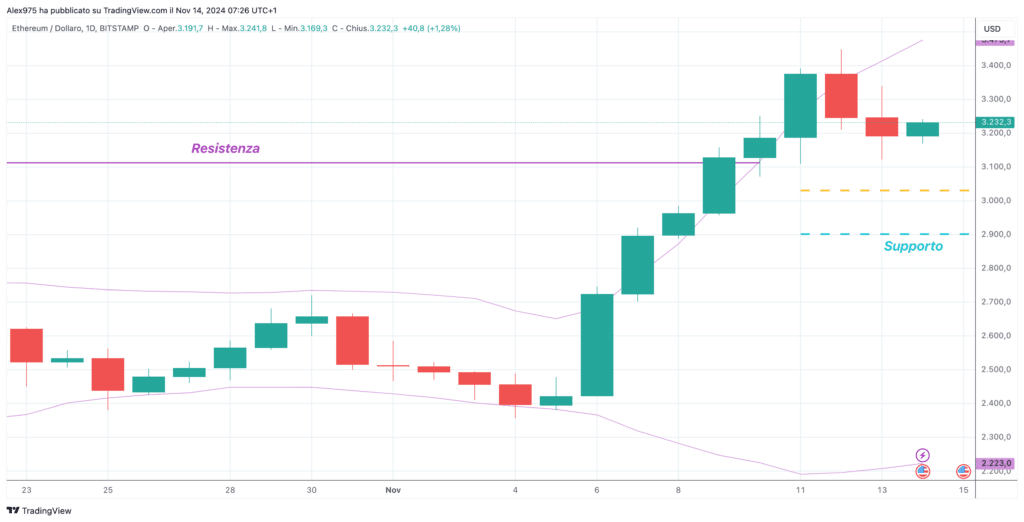 Ethereum (ETH) - Daily 14 Novembre 2024