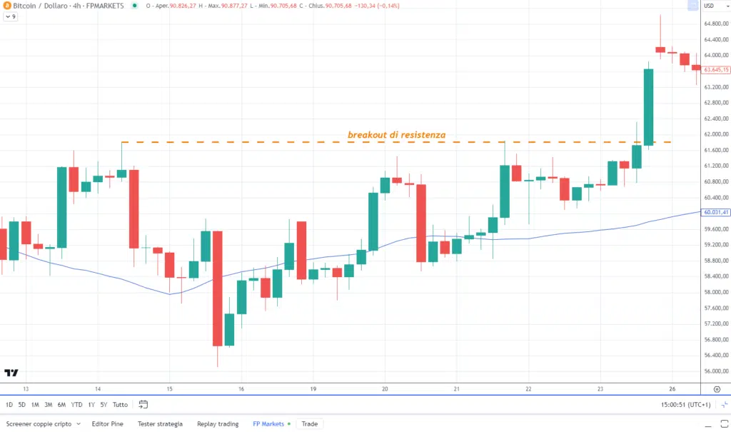 BTCUSD - Grafico 4H di  FP Markets