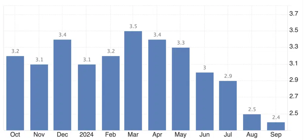 inflazione USA tabella