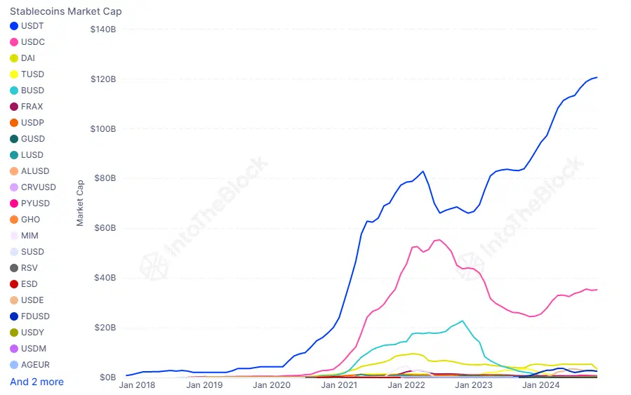 Market Cap Stablecoin  - Fonte: IntoTheBlock