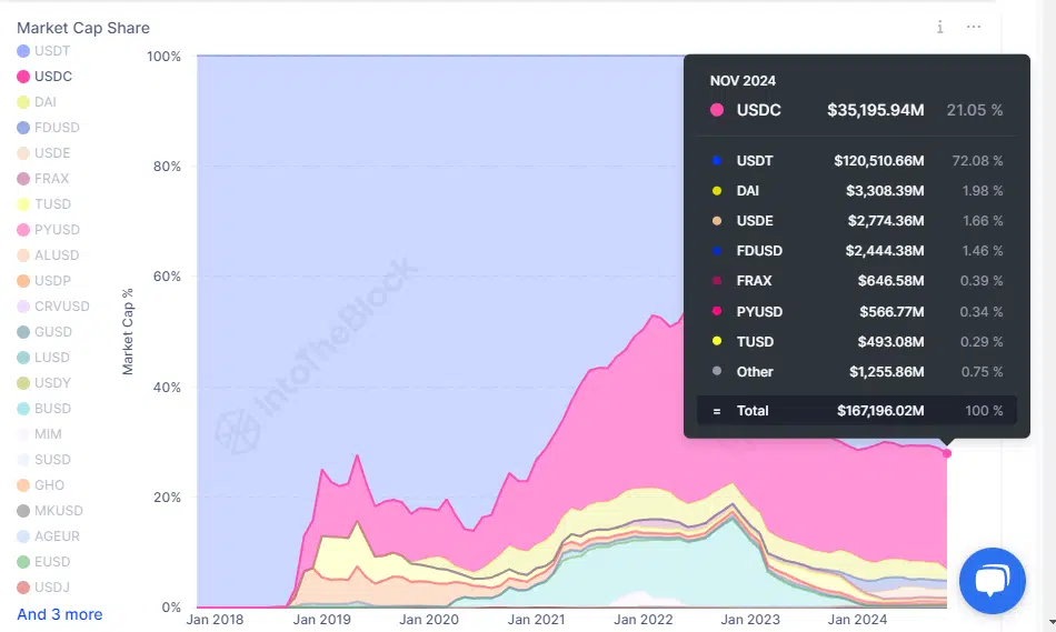 Dominance Tether USDT