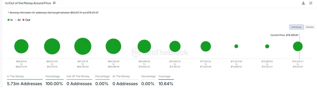 Bitcoin Addresses in gain