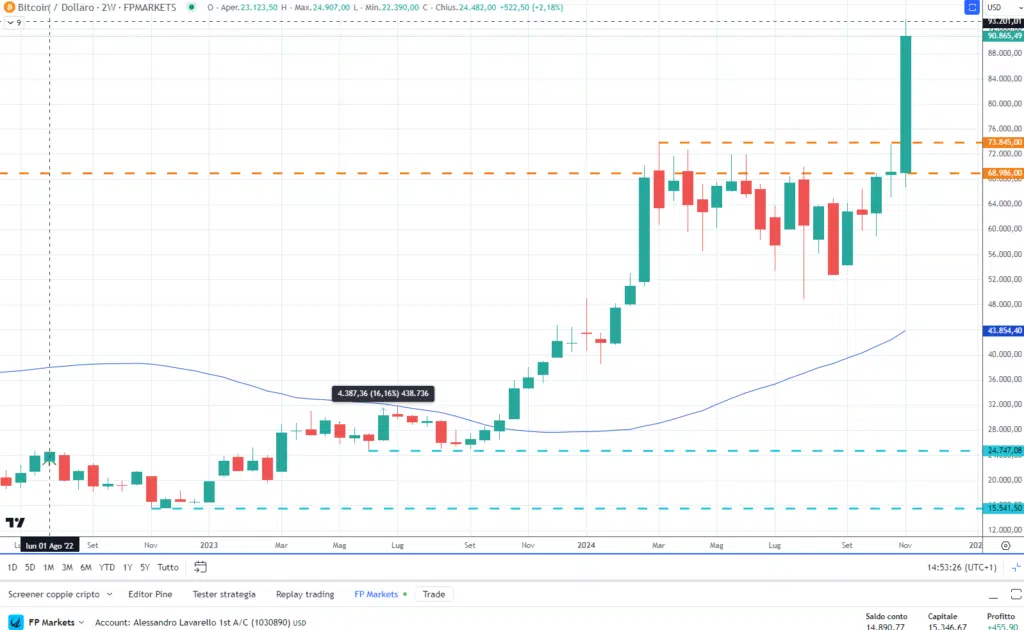 Bitcoin (BTC) Supporto e Resistenza - Grafico weekly di  FP Markets