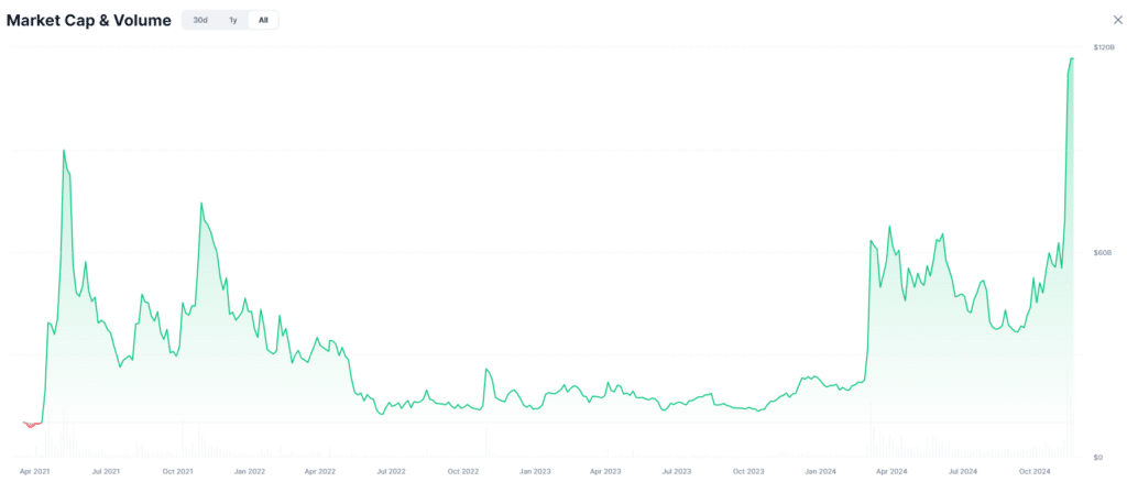 Market cap meme coin