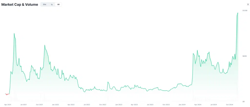 Market cap meme coin