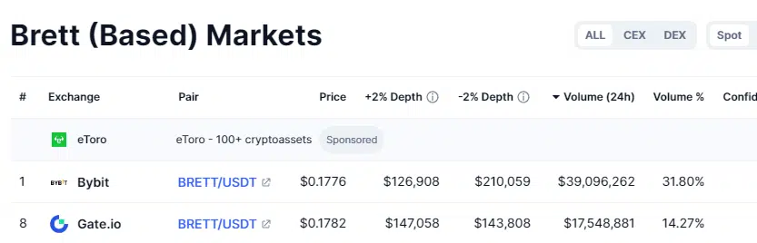 Volumi trading Brett - Fonte: CoinMarketCap