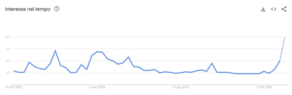 Bitcoin interesse trends