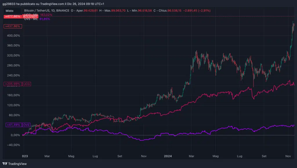 Bitcoin, OVS, Unicredit 2023