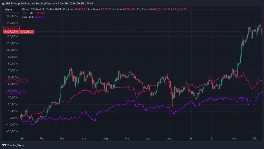 Bitcoin, OVS, Unicredit 2024