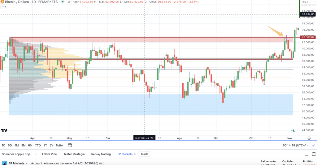 Bitcoin (BTC) - Supply and demand  - grafico 4H di FP Markets