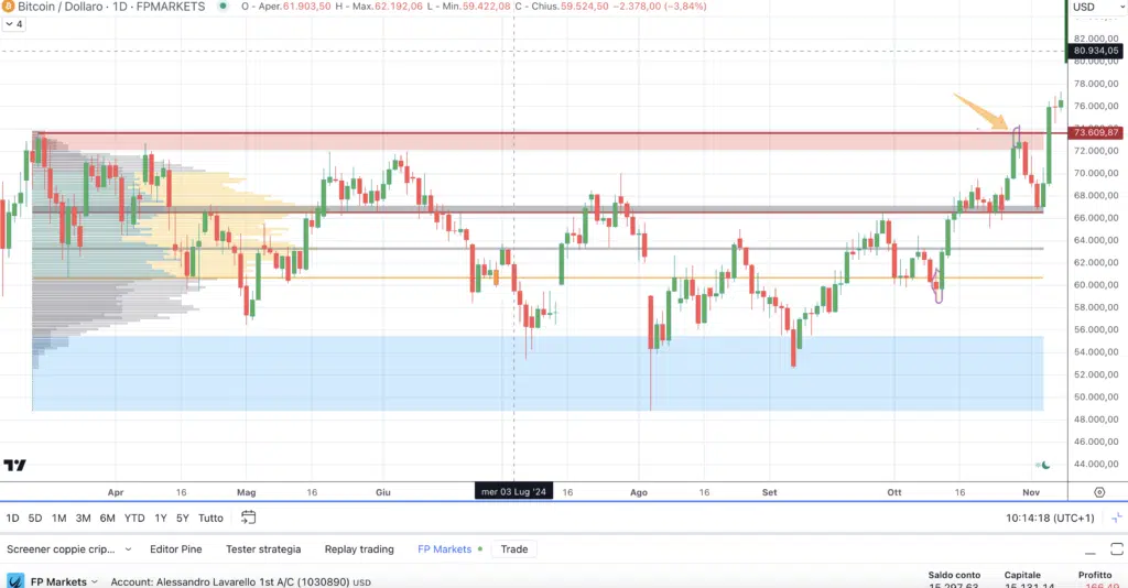 Bitcoin (BTC) - Supply and demand  - grafico 4H di FP Markets