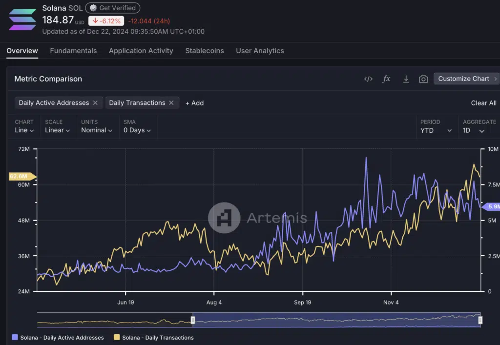 Andamento Actvie Addresses e trasaction - Fonte: Atrtemis terminal