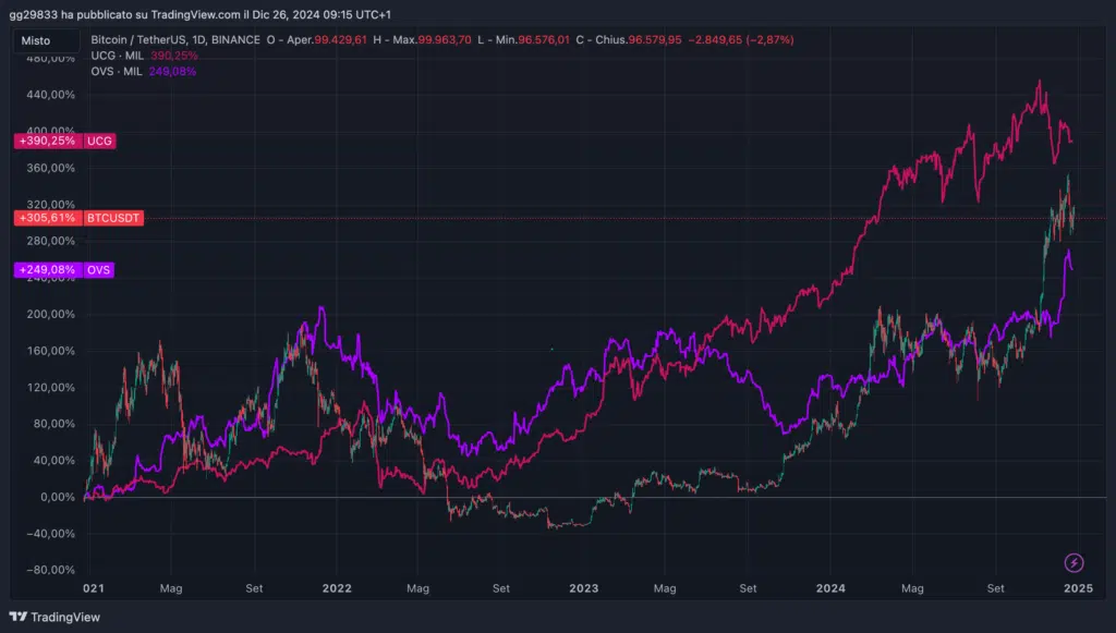 Bitcoin, OVS, Unicredit 2021